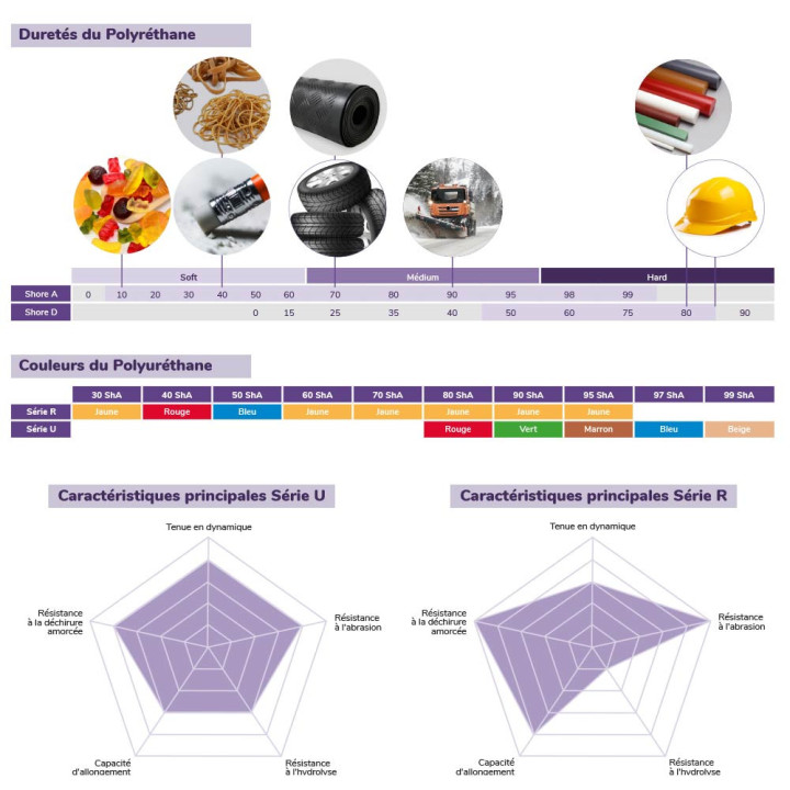 Barres barre rectangle polyurethane polymere caoutchouc pu solution solutions elastomere elastomeres made in France 