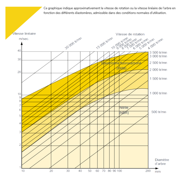 Joint SPI - 792526 30 x 55 x 10 NBR IEL